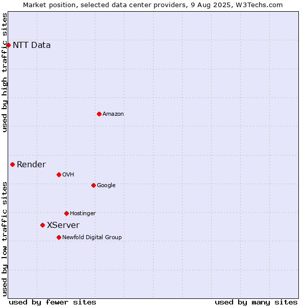 Market position of XServer vs. Render vs. NTT Data