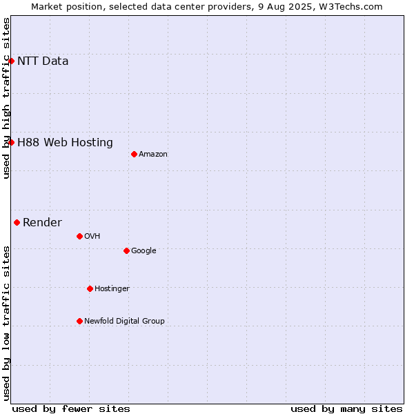 Market position of Render vs. H88 Web Hosting vs. NTT Data