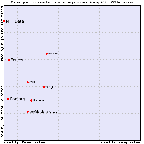 Market position of Tencent vs. Romarg vs. NTT Data