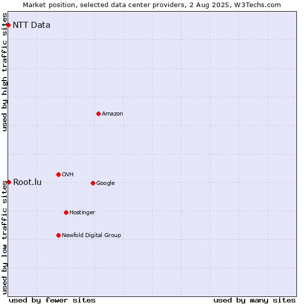 Market position of Root.lu vs. NTT Data