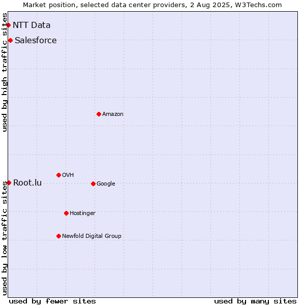 Market position of Salesforce vs. Root.lu vs. NTT Data