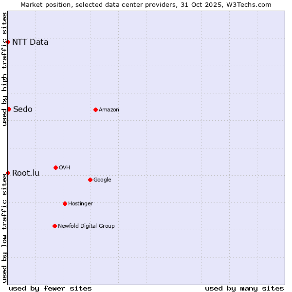 Market position of Sedo vs. Root.lu vs. NTT Data