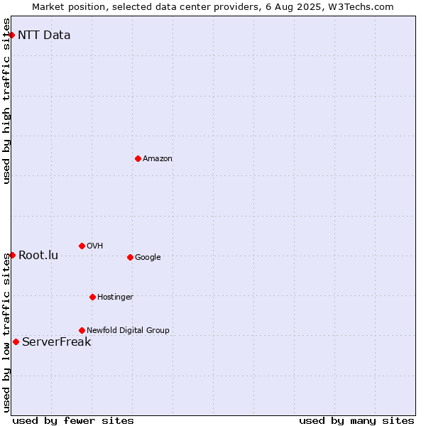 Market position of ServerFreak vs. Root.lu vs. NTT Data