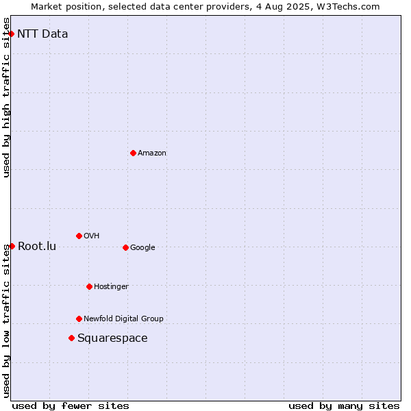 Market position of Squarespace vs. Root.lu vs. NTT Data