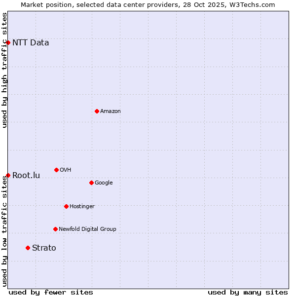 Market position of Strato vs. Root.lu vs. NTT Data