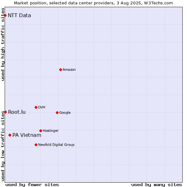 Market position of PA Vietnam vs. Root.lu vs. NTT Data