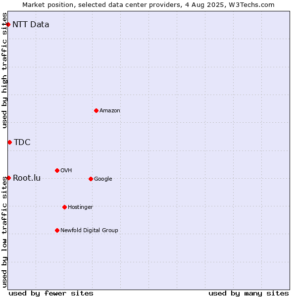Market position of TDC vs. Root.lu vs. NTT Data