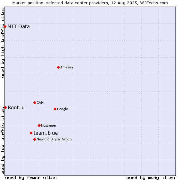 Market position of team.blue vs. Root.lu vs. NTT Data