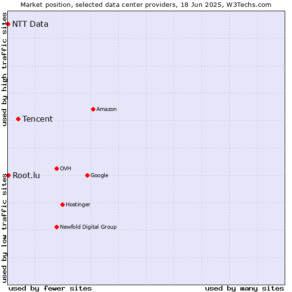 Market position of Tencent vs. Root.lu vs. NTT Data