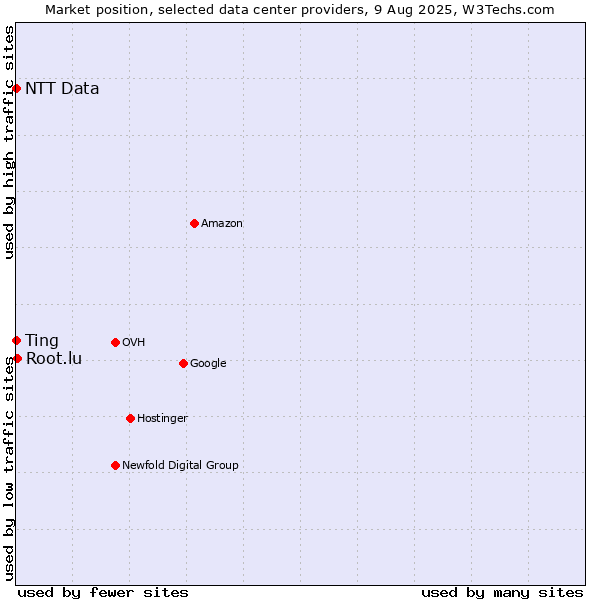 Market position of Root.lu vs. Ting vs. NTT Data