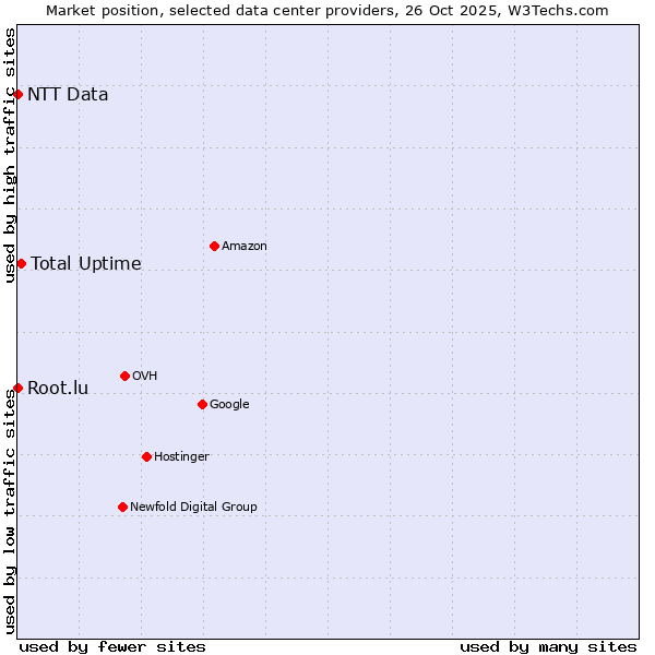 Market position of Total Uptime vs. Root.lu vs. NTT Data