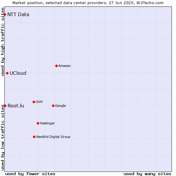 Market position of UCloud vs. Root.lu vs. NTT Data