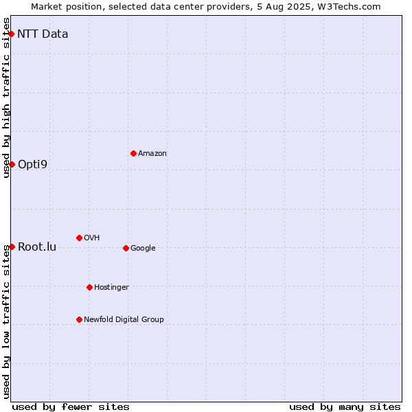 Market position of Opti9 vs. Root.lu vs. NTT Data