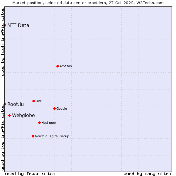 Market position of Webglobe vs. Root.lu vs. NTT Data