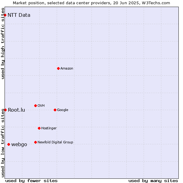 Market position of webgo vs. Root.lu vs. NTT Data