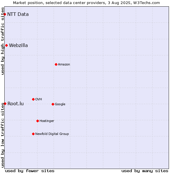 Market position of Webzilla vs. Root.lu vs. NTT Data