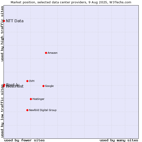 Market position of Root.lu vs. NTT Data vs. WestHost