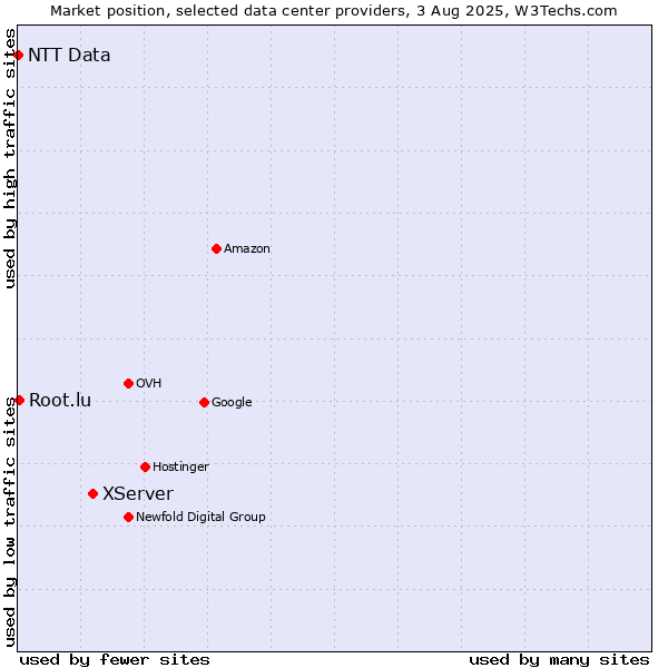Market position of XServer vs. Root.lu vs. NTT Data