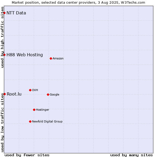 Market position of Root.lu vs. H88 Web Hosting vs. NTT Data
