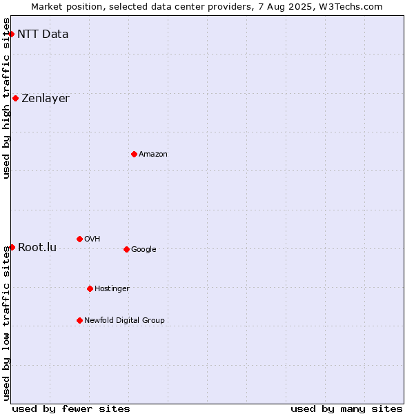 Market position of Zenlayer vs. Root.lu vs. NTT Data