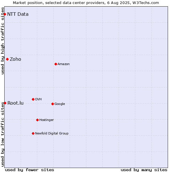 Market position of Zoho vs. Root.lu vs. NTT Data