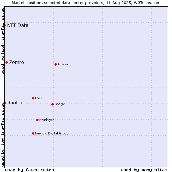 Market position of Zomro vs. Root.lu vs. NTT Data