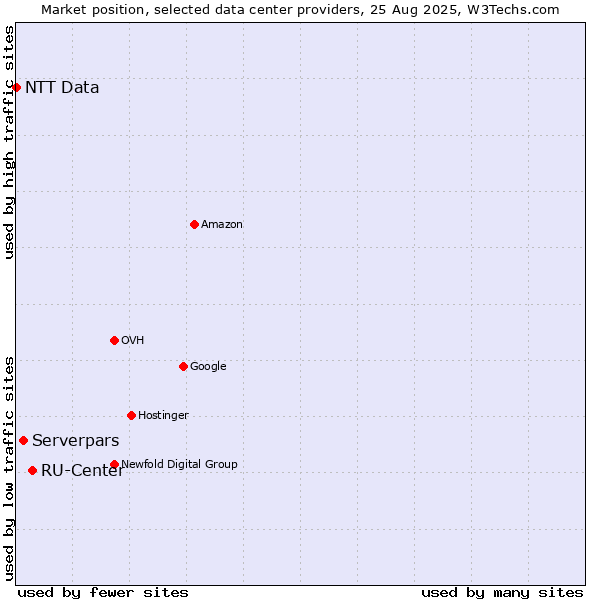 Market position of RU-Center vs. Serverpars vs. NTT Data