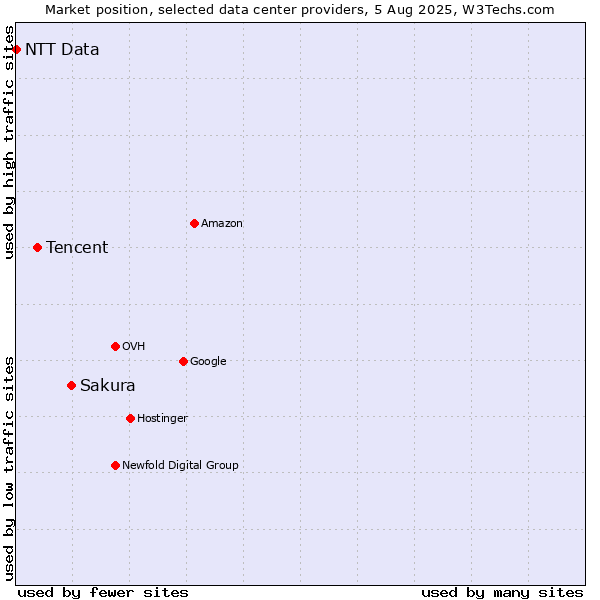 Market position of Sakura vs. Tencent vs. NTT Data