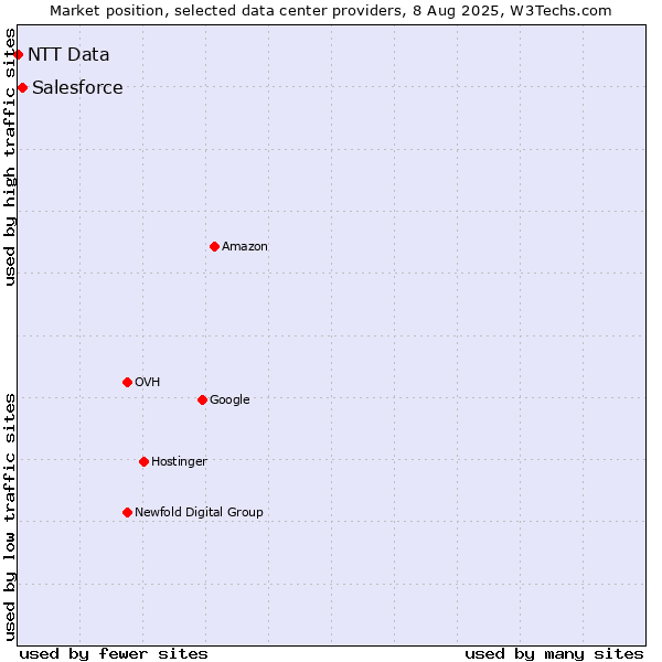 Market position of Salesforce vs. NTT Data