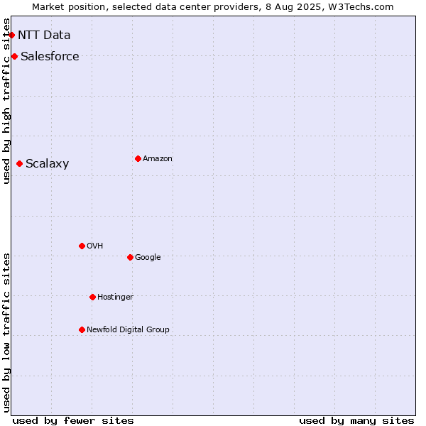 Market position of Scalaxy vs. Salesforce vs. NTT Data