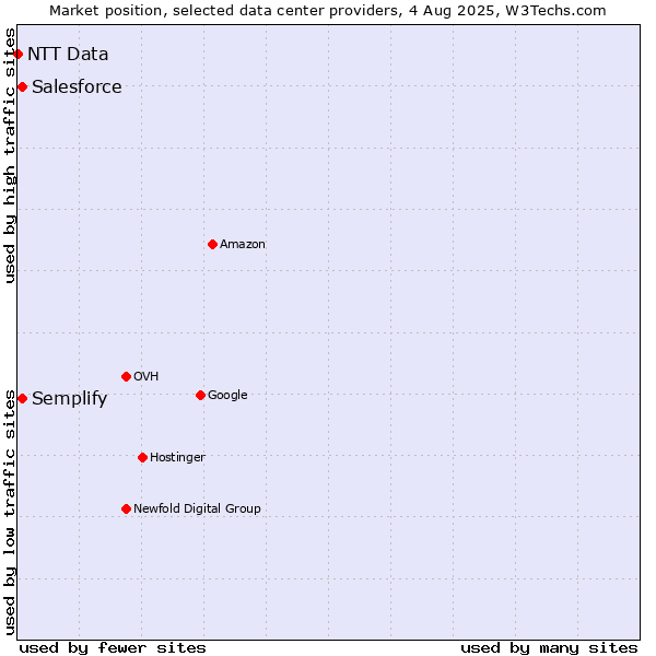 Market position of Semplify vs. Salesforce vs. NTT Data