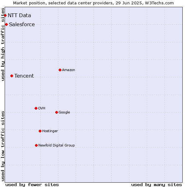 Market position of Tencent vs. Salesforce vs. NTT Data