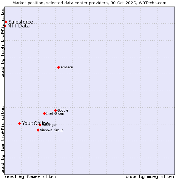 Market position of Your.Online vs. Salesforce vs. NTT Data