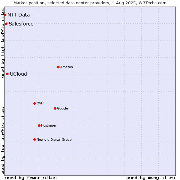 Market position of UCloud vs. Salesforce vs. NTT Data