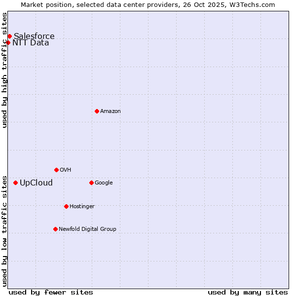 Market position of UpCloud vs. Salesforce vs. NTT Data
