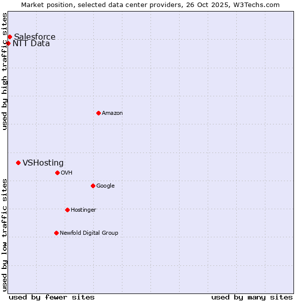 Market position of VSHosting vs. Salesforce vs. NTT Data