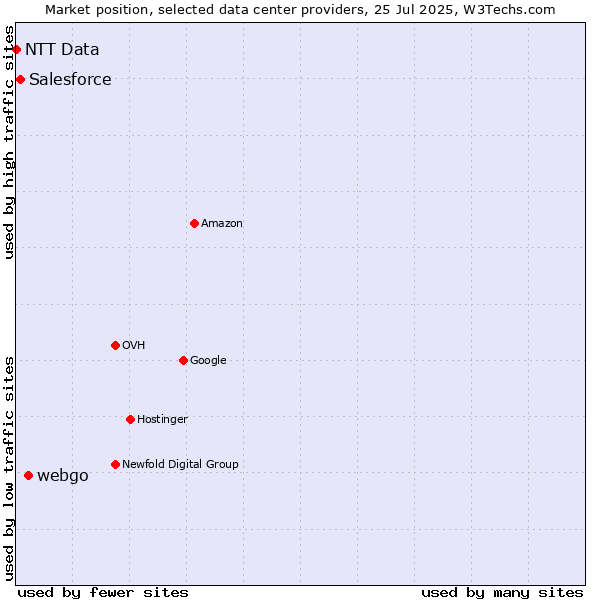 Market position of webgo vs. Salesforce vs. NTT Data