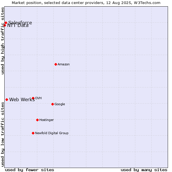 Market position of Web Werks vs. Salesforce vs. NTT Data