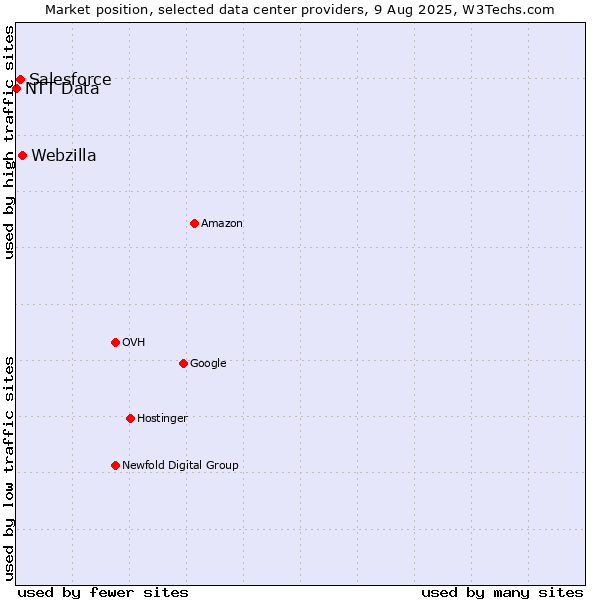 Market position of Webzilla vs. Salesforce vs. NTT Data
