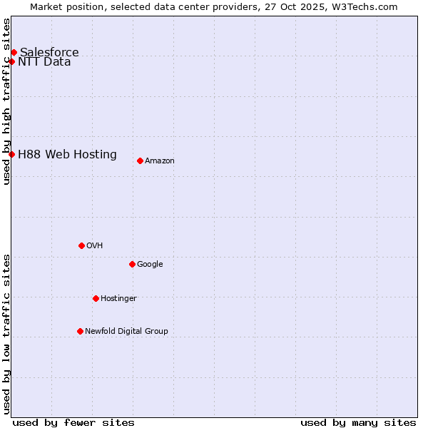 Market position of Salesforce vs. H88 Web Hosting vs. NTT Data