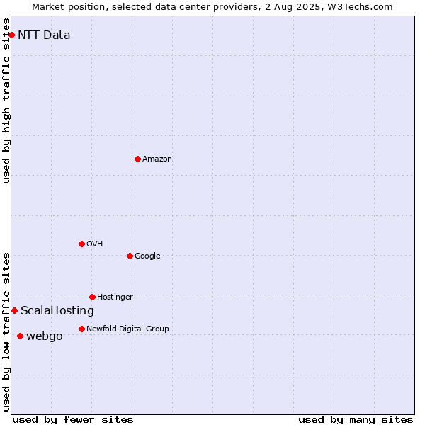 Market position of webgo vs. ScalaHosting vs. NTT Data