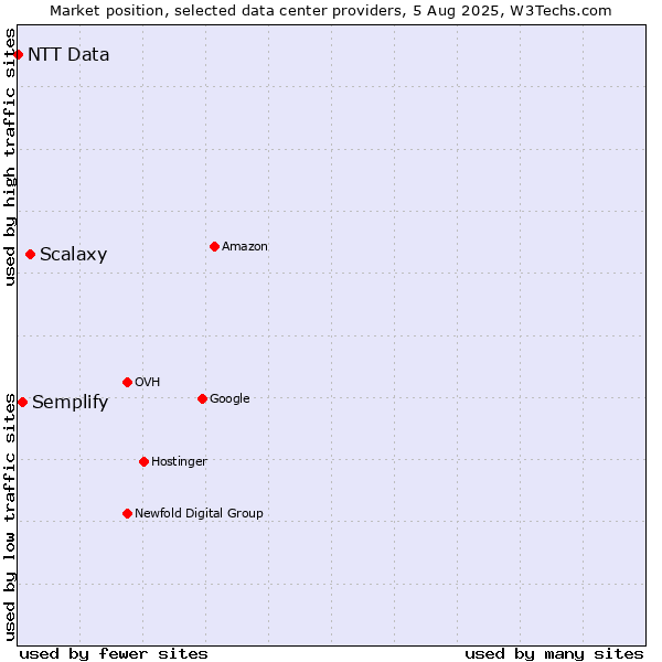 Market position of Scalaxy vs. Semplify vs. NTT Data