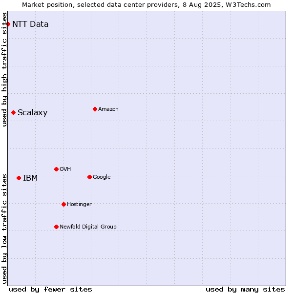 Market position of IBM vs. Scalaxy vs. NTT Data