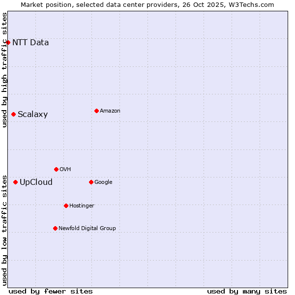 Market position of UpCloud vs. Scalaxy vs. NTT Data