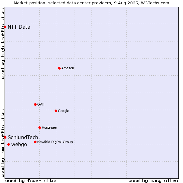 Market position of webgo vs. SchlundTech vs. NTT Data