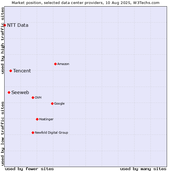 Market position of Tencent vs. Seeweb vs. NTT Data