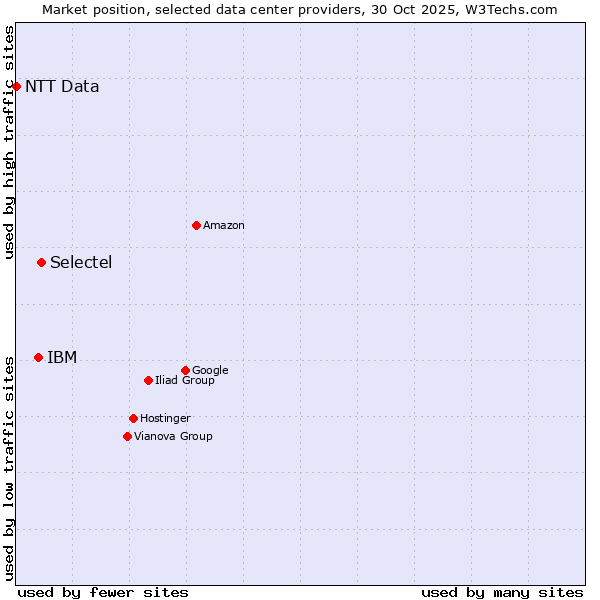 Market position of Selectel vs. IBM vs. NTT Data