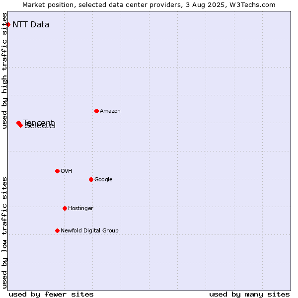 Market position of Selectel vs. Tencent vs. NTT Data