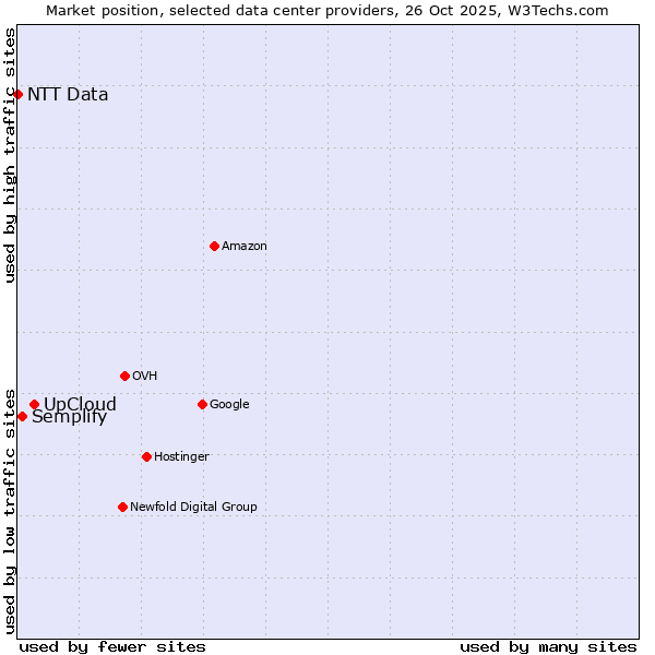 Market position of UpCloud vs. Semplify vs. NTT Data