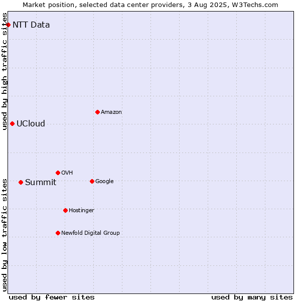 Market position of Summit vs. UCloud vs. NTT Data
